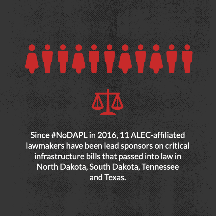 Since #NoDAPL in 2016, 11 ALEC-affiliated lawmakers have been lead sponsors on critical infrastructure bills that passed into law in North Dakota, South Dakota, Tennessee and Texas.