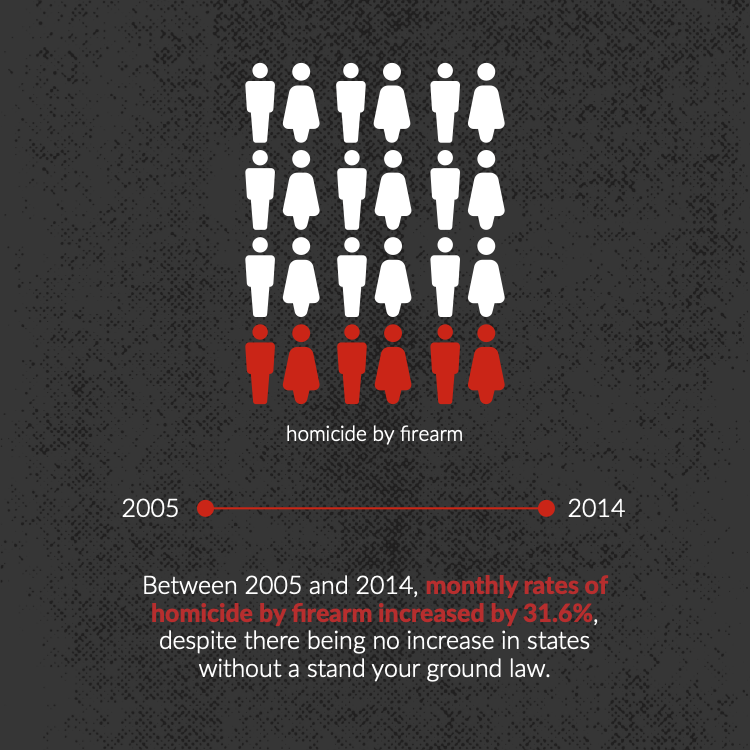 Between 2005 and 2014, monthly rates of homicide by firearm increased by 31.6%, despite there being no increase in states without a stand your ground law.